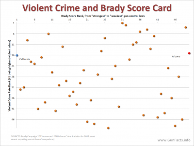 Brady Campaign State Scorecard vs Violent Crime Rates