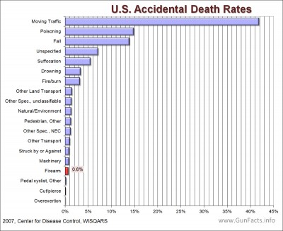 Accidental Gun Deaths - How Gun Accidents Compare to Other Types of Accidental Deaths