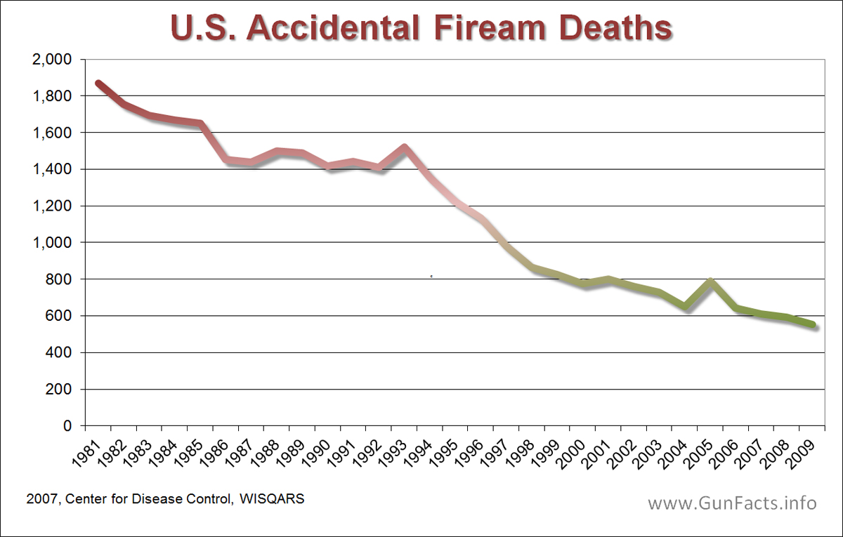 Accidental-Deaths-chart-2-declining-tren