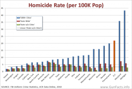 CRIME AND GUNS - Homicides and Handgun Supply by State with high-population cities compared