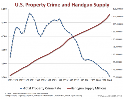 CRIME AND GUNS - Property Crimes and Handgun Supply