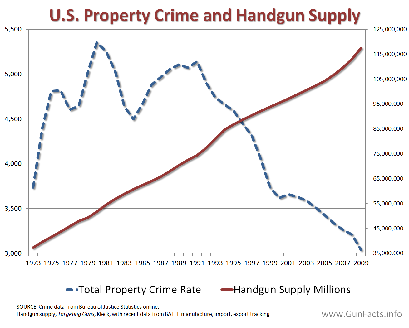 Crime Chart In America