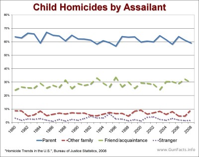 Children and guns - homicides by assailant trend