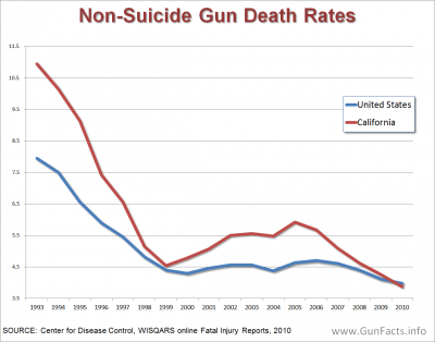 GOVERNMENT LAWS AND SOCIAL COSTS - Non-Suicide Firearm Death Rates for U.S. and California 1993 through 2010