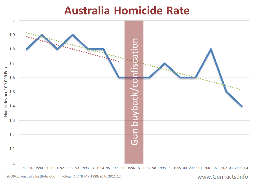 Australia Homicide Rate Chart