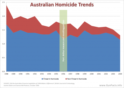 GUNS-IN-OTHER-COUNTRIES-Australian-Homic