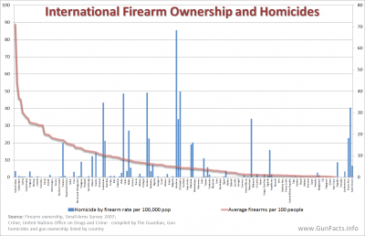GUNS IN OTHER COUNTRIES - Firearm Ownership and Homicides Rates per Country