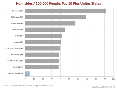 GUNS IN OTHER COUNTRIES - Homicide Rates for Top Ten Countries Plus United States