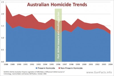 Australian Homicide Trends, with and without firearms