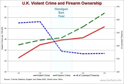U.K. Violent Crime and Firearm Ownership Trendline