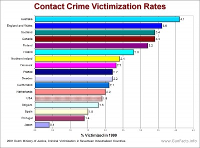 Contact crimes in industrialized countries