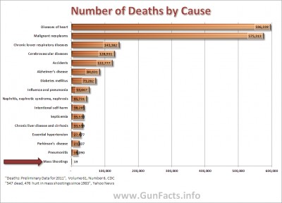 Chart showing death rates of diseases vs. mass shootings