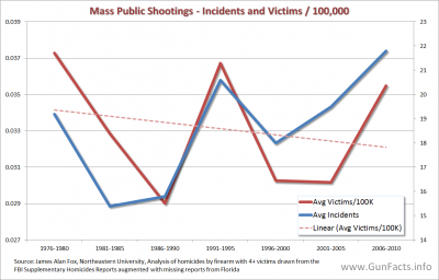 MASS-SHOOTINGS-Incidents-and-Victims-197