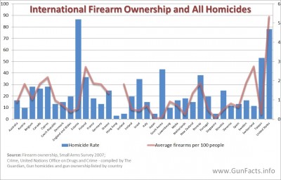 International firearm ownership and homicide rates