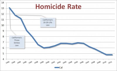 California homicide rates and three-strike laws