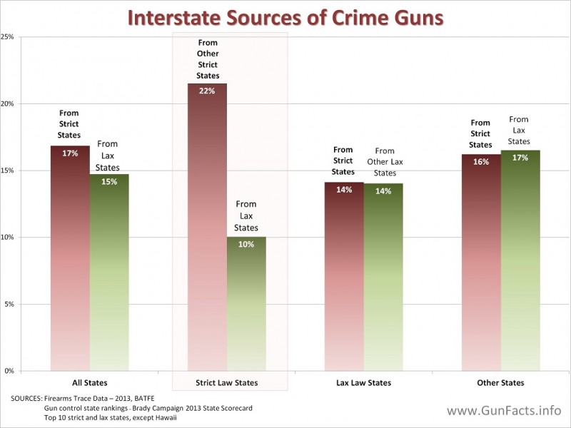 Source states for guns, strict and lax gun control laws