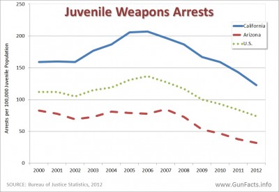 BJS: juvenile weapons arrest rates for california arizona and the united states