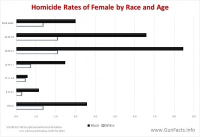 Homicide Rates of Females by Race and Age