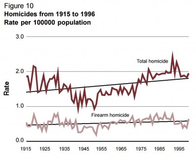 Australian homicides 1915-1995