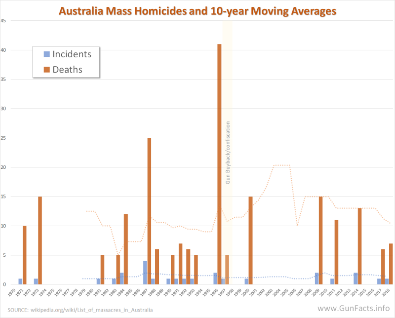 Gun Facts Guns in nonUS Countries