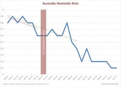 Australia homicide rate before and after gun ban