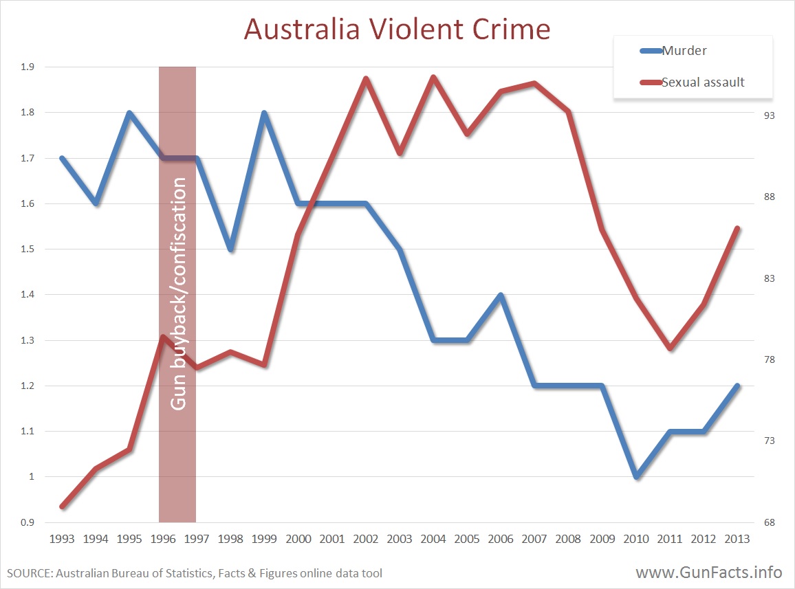 Auditing Australia | Why Ban nothing | Gun Facts