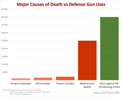 Compare deaths from medical mistakes and guns