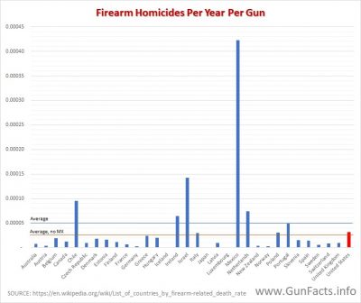 GUNS IN OTHER COUNTRIES gun homicides by number of gun in oecd countries