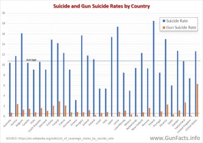 GUNS IN OTHER COUNTRIES suicide and gun suicide rates for oecd nations