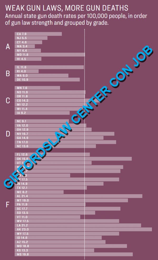 Gifford’s Goof Why the Law Center Scorecard is Fraud Gun Facts