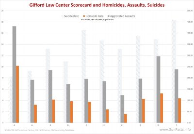 Giffords Law Center Scorcard - Homicides - Assaults - Suicides