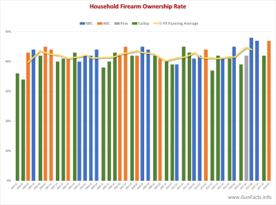 AVAILABILITY OF GUNS - Household Firearm Ownership Rate 1999 thru 2018