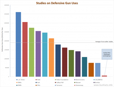 GUNS AND CRIME PREVENTION - Defensive Gun Uses (DGUs) studies