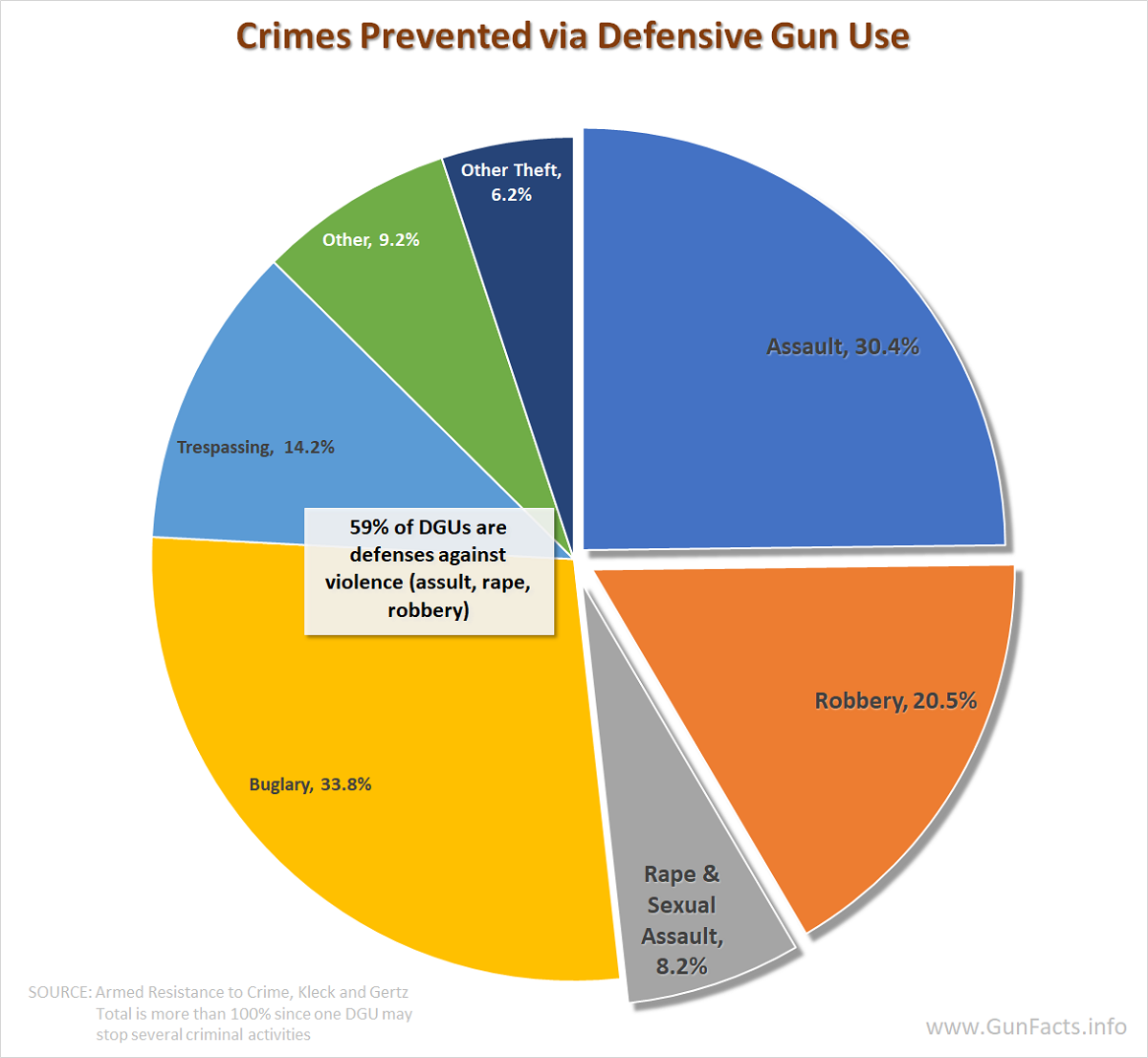 Gun Control Pie Chart