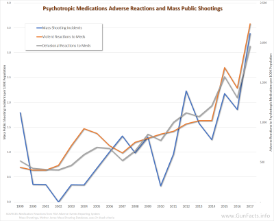 GUNS AND CRIME - Psychotropic medications covariance with mass public shootings - 1999 through 2017