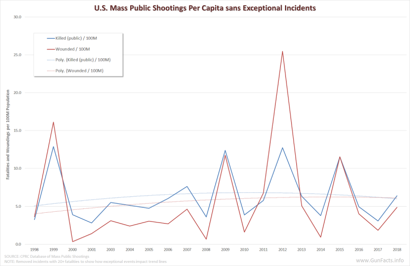 MASS SHOOTINGS - Mass Public Shootings - Incidents and Deaths per capita sans exceptional events - 1998 through 2016