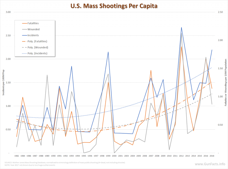 U.S. Mass Public Shootings Per Capita 1982 through 2016