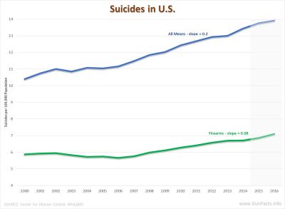 Total suicide and firearm suicide rates from 2000 through 2016