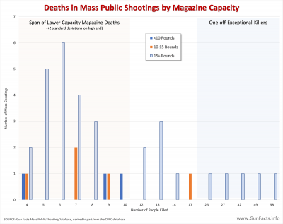 Deaths in Mass Public Shootings by Magazine Capacity - 1998-2018