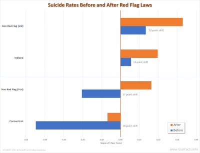 Suicide Rates Before and After Red Flag Laws - slope comparison