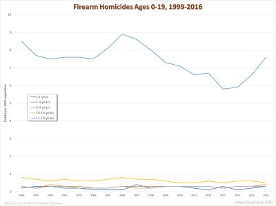 Firearm Homicides ages 0-19 1999-2016