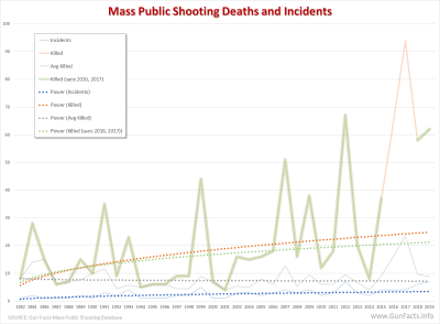 Mass Public Shootings U.S. - killed per year 1982 thru 2019