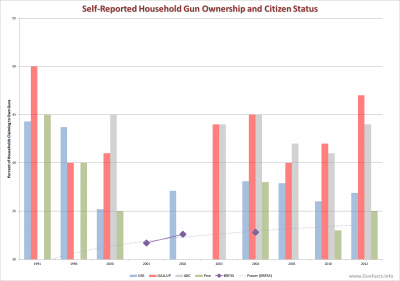 Self-Reported Household Gun Ownership and Citizen Status - Gallup, ABC, GSS, Pew, BRFSS