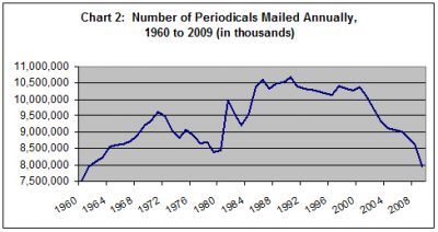Periodicals delivered by the U.S. Postal Service by year