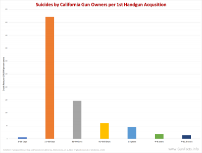 Suicides by California Gun Owners per 1st Handgun Acqusition