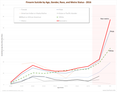 Firearm Suicides by age, sex, race and metro status - 2016