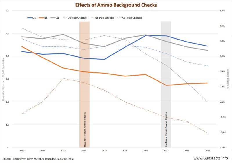 Effects of background checks for ammo purpchases in California and New York per homicide rates