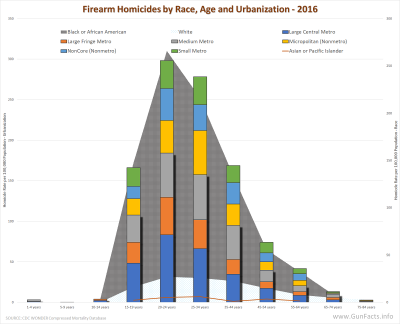 CRIME AND GUNS - Firearm Homicides in the U.S. by age, race, urbanization - 2016 - c