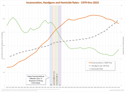 Incarceration rates, handgun supply and homicide rates 1978 thru 2016