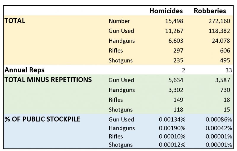 Guns not used in crime - homicides and robberies scaled per repeat offender estimates